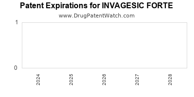 Drug patent expirations by year for INVAGESIC FORTE
