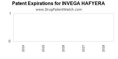 Drug patent expirations by year for INVEGA HAFYERA