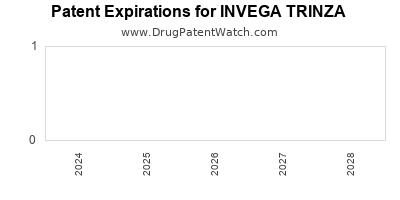 Drug patent expirations by year for INVEGA TRINZA