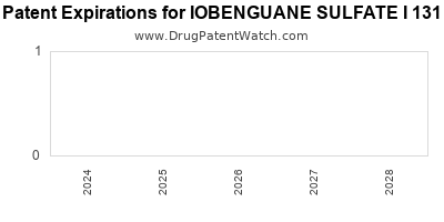 Drug patent expirations by year for IOBENGUANE SULFATE I 131