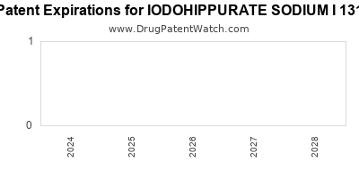 Drug patent expirations by year for IODOHIPPURATE SODIUM I 131