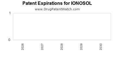 IONOSOL drug patent expirations Drug patent expirations by year for IONOSOL