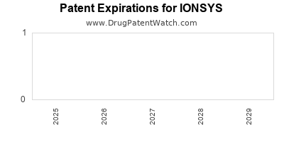 Drug patent expirations by year for IONSYS