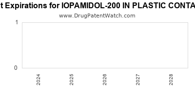 Drug patent expirations by year for IOPAMIDOL-200 IN PLASTIC CONTAINER