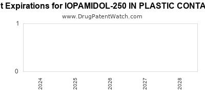 Drug patent expirations by year for IOPAMIDOL-250 IN PLASTIC CONTAINER