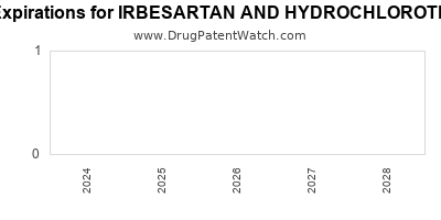 Drug patent expirations by year for IRBESARTAN AND HYDROCHLOROTHIAZIDE