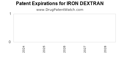 Drug patent expirations by year for IRON DEXTRAN