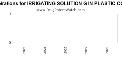 Drug patent expirations by year for IRRIGATING SOLUTION G IN PLASTIC CONTAINER