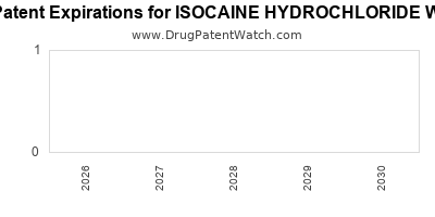Drug patent expirations by year for ISOCAINE HYDROCHLORIDE W