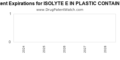Drug patent expirations by year for ISOLYTE E IN PLASTIC CONTAINER
