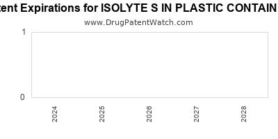 Drug patent expirations by year for ISOLYTE S IN PLASTIC CONTAINER