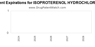 Drug patent expirations by year for ISOPROTERENOL HYDROCHLORIDE