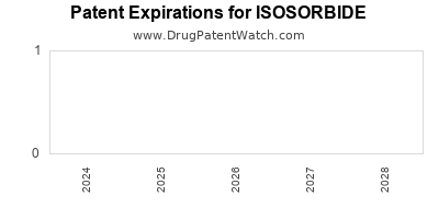 Drug patent expirations by year for ISOSORBIDE