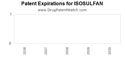 Drug patent expirations by year for ISOSULFAN