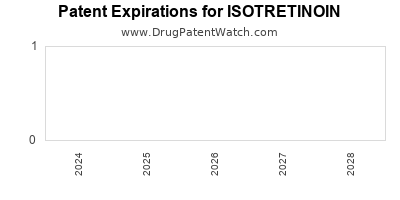Drug patent expirations by year for ISOTRETINOIN