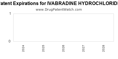 Drug patent expirations by year for IVABRADINE HYDROCHLORIDE