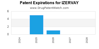 Drug patent expirations by year for IZERVAY