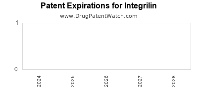 Drug patent expirations by year for Integrilin