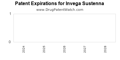 Drug patent expirations by year for Invega Sustenna