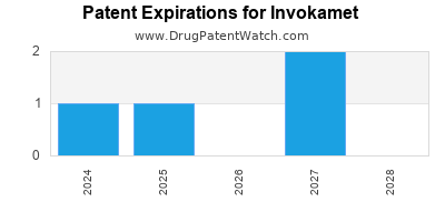 Drug patent expirations by year for Invokamet