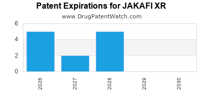 Drug patent expirations by year for JAKAFI XR