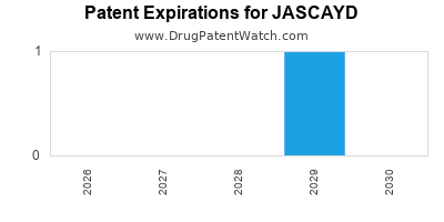 Drug patent expirations by year for JASCAYD