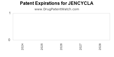 Drug patent expirations by year for JENCYCLA