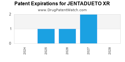 Drug patent expirations by year for JENTADUETO XR