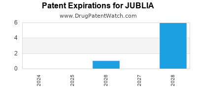 Drug patent expirations by year for JUBLIA