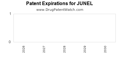 Drug patent expirations by year for JUNEL