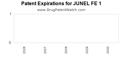 Drug patent expirations by year for JUNEL FE 1