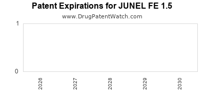 Drug patent expirations by year for JUNEL FE 1.5