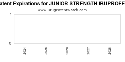 Drug patent expirations by year for JUNIOR STRENGTH IBUPROFEN