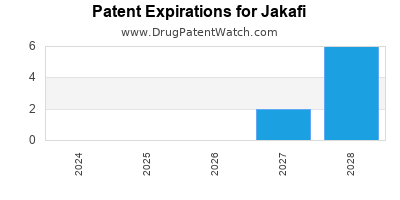 Drug patent expirations by year for Jakafi