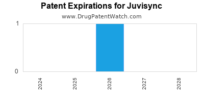 Drug patent expirations by year for Juvisync