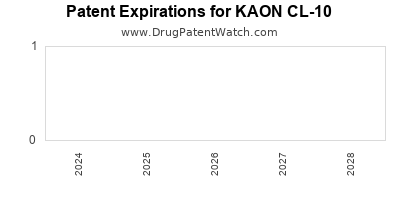 Drug patent expirations by year for KAON CL-10