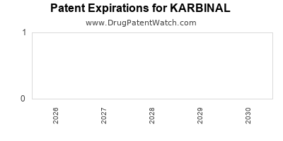 Drug patent expirations by year for KARBINAL