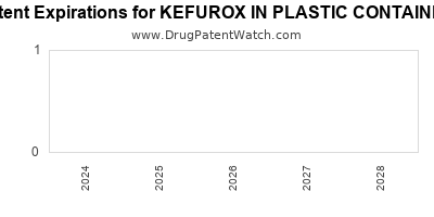 Drug patent expirations by year for KEFUROX IN PLASTIC CONTAINER