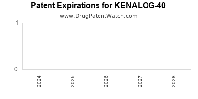 Drug patent expirations by year for KENALOG-40