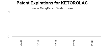 Drug patent expirations by year for KETOROLAC