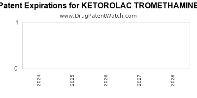 Drug patent expirations by year for KETOROLAC TROMETHAMINE