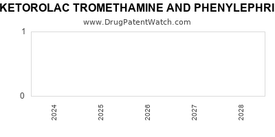 Drug patent expirations by year for KETOROLAC TROMETHAMINE AND PHENYLEPHRINE HYDROCHLORIDE
