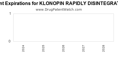 Drug patent expirations by year for KLONOPIN RAPIDLY DISINTEGRATING