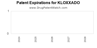 Drug patent expirations by year for KLOXXADO