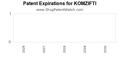 Drug patent expirations by year for KOMZIFTI