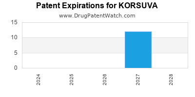 Drug patent expirations by year for KORSUVA