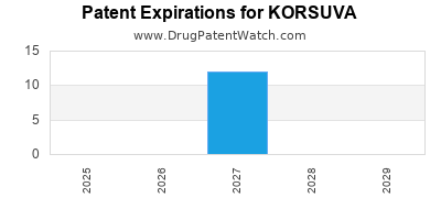 Drug patent expirations by year for KORSUVA