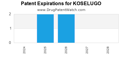 Drug patent expirations by year for KOSELUGO