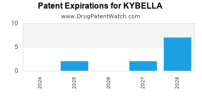 Drug patent expirations by year for KYBELLA