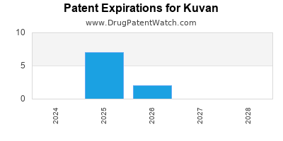 Drug patent expirations by year for Kuvan